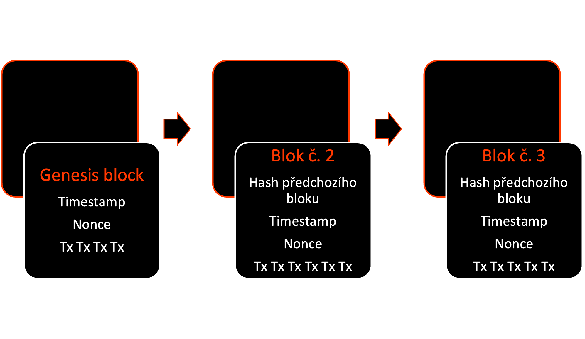 Řetězec bloků – blockchain